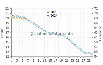 Temperatura vode u Jezero Tengiz u rujnu