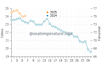 Lake Van water temp chart in September