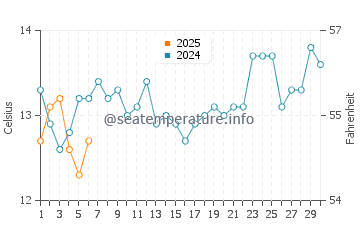 Lakes Entrance water temp chart in September