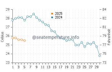 Lakka water temp chart in September