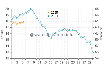 Temperature dell'acqua a Lakolk a settembre