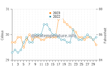 Lalauigan water temp chart in September