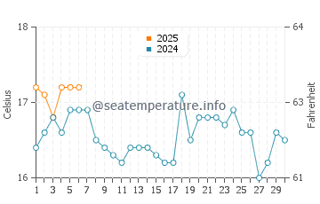 Temperatura del agua en Lambayeque en septiembre