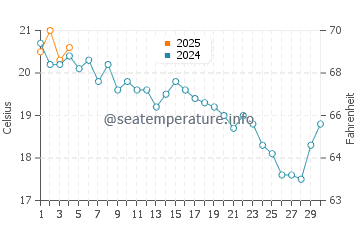 Lambert's Cove water temp chart in September
