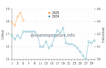 Temperature dell'acqua a Lamèque a settembre