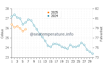 L'Ametlla de Mar water temp chart in September