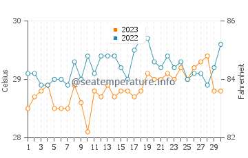 Laminusa water temp chart in September
