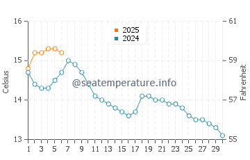 Temperature dell'acqua a Lamlash a settembre