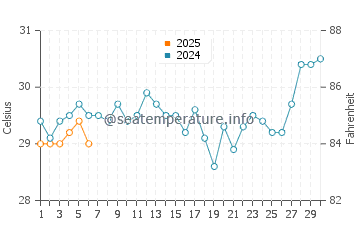 Temperatura vode u Lancang u rujnu