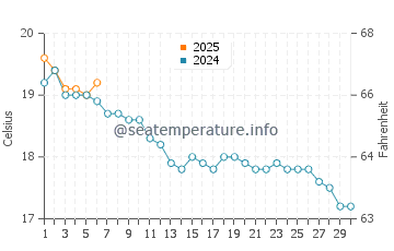 Temperature dell'acqua a Lancieux a settembre