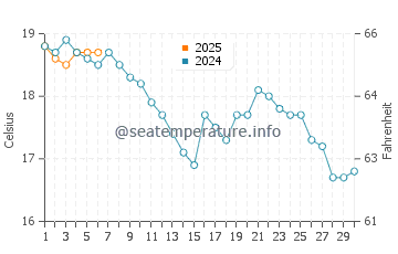 Lancing water temp chart in September