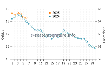 Temperature dell'acqua a Landévennec a settembre