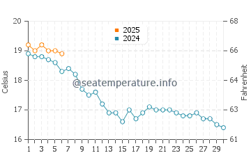 Landrezac water temp chart in September
