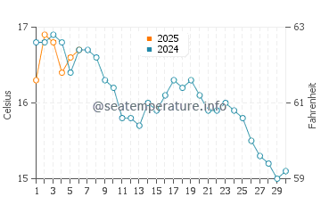 Land's End water temp chart in September