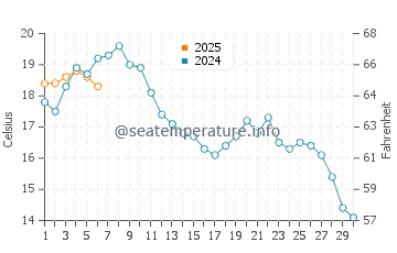 Temperature dell'acqua a Landskrona a settembre