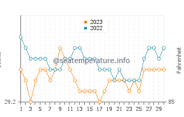 Langatian water temp chart in September