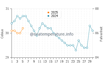 Temperature dell'acqua a Langkawi a settembre