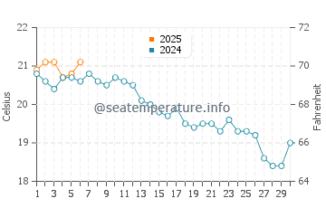 Langre water temp chart in September
