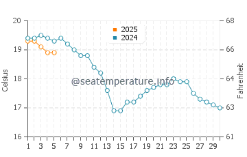 Temperature dell'acqua a Langrune-sur-Mer a settembre