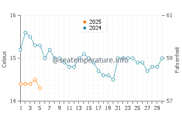 Langs Beach water temp chart in September