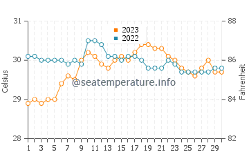 Langtad water temp chart in September