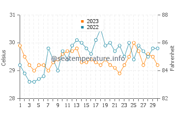 Temperatura del agua en Languyan en septiembre