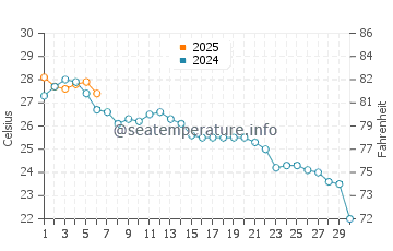 Lankaran water temp chart in September
