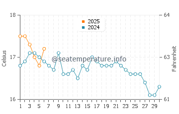 Temperature dell'acqua a Lannacombe Beach a settembre