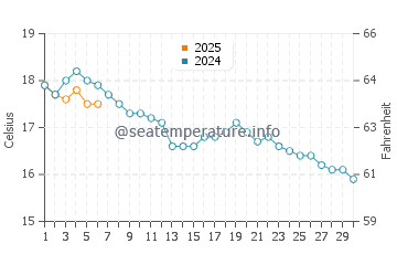 Lannion water temp chart in September