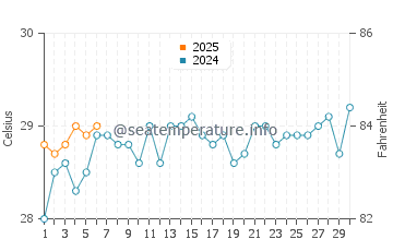 Temperatura vode u Lantera u rujnu