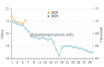 Temperature dell'acqua a Lanton a settembre