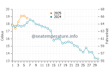 Lantzville water temp chart in September