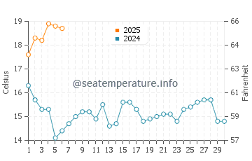 Lanzada water temp chart in September