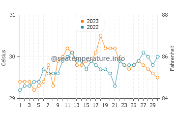 Laoang water temp chart in September