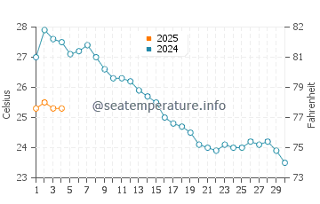 Wassertemperatur Lapad im September
