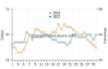 Wassertemperatur Lapinig im September