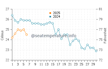 Lapseki water temp chart in September