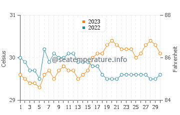 Larap water temp chart in September