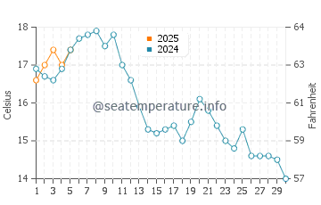 Temperature dell'acqua a Larkollen a settembre