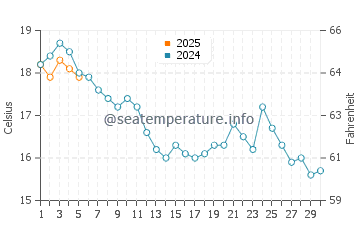 Larmor-Plage water temp chart in September