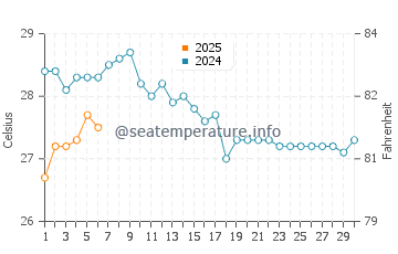 Larnaca water temp chart in September