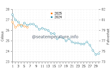 Las Arenas beach water temp chart in September