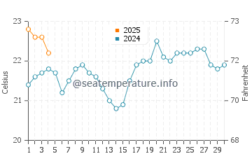 Las Caletas water temp chart in September