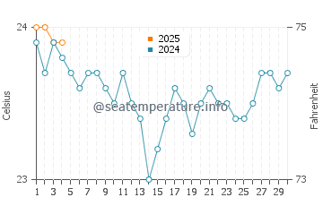 Las Caletillas water temp chart in September