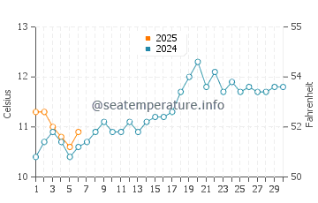 Temperature dell'acqua a Las Conchillas a settembre