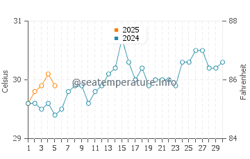 Temperature dell'acqua a Las Galeras a settembre