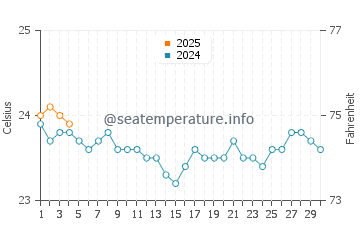 Temperature dell'acqua a Las Gaviotas a settembre