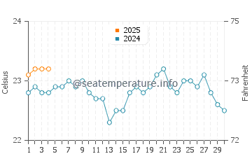 Las Marciegas water temp chart in September