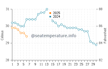 Temperature dell'acqua a Las Penitas a settembre