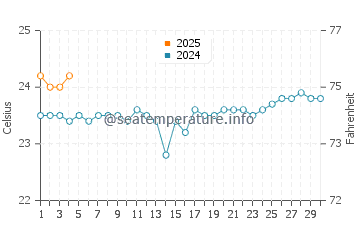 Las Puntas water temp chart in September